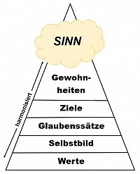 Aufbau eines Master Mindset